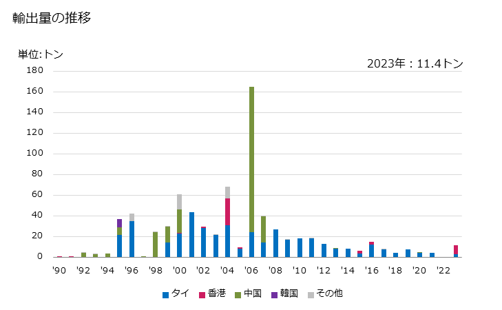 グラフ 年次 その他(竹・とう以外)の輸出動向 HS140190 輸出価格の推移