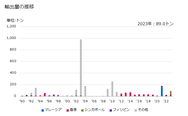 グラフ 年次 ラードステアリン、ラード油、オレオステアリン、オレオ油、タロー油の輸出動向 HS150300 輸出量の推移