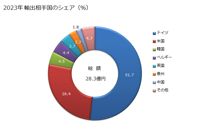 グラフ 年次 ウールグリース、これから得た脂肪性物質(ラノリンを含む)の輸出動向 HS150500 2023年 輸出相手国のシェア（％）