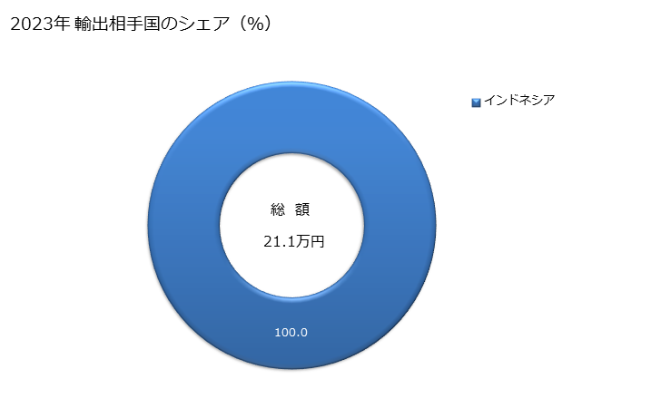 グラフ 年次 大豆油・その分別物(化学的な変性加工をしてないもの)(粗油)の輸出動向 HS150710 2023年 輸出相手国のシェア（％）