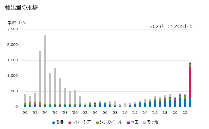 グラフ 年次 大豆油・その分別物(化学的な変性加工をしてないもの)(精製油)の輸出動向 HS150790 輸出量の推移