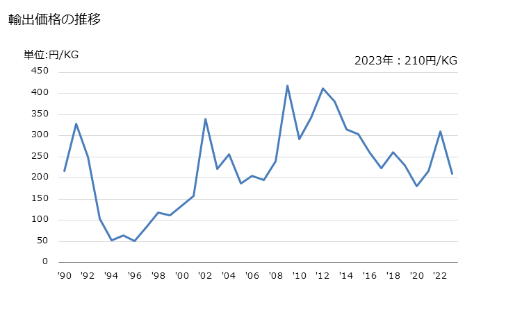 グラフ 年次 大豆油・その分別物(化学的な変性加工をしてないもの)(精製油)の輸出動向 HS150790 輸出価格の推移