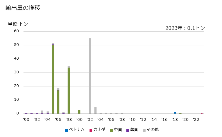 グラフ 年次 落花生油・その分別物(化学的な変性加工をしてないもの)(精製油)の輸出動向 HS150890 輸出量の推移