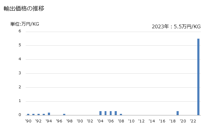 グラフ 年次 落花生油・その分別物(化学的な変性加工をしてないもの)(精製油)の輸出動向 HS150890 輸出価格の推移
