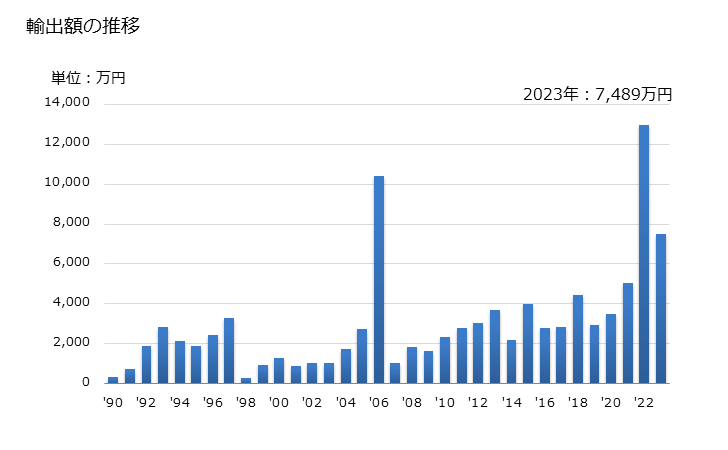 グラフ 年次 オリーブ油・その分別物(化学的な変性加工をしてないもの)(バージン油以外)の輸出動向 HS150990 輸出額の推移