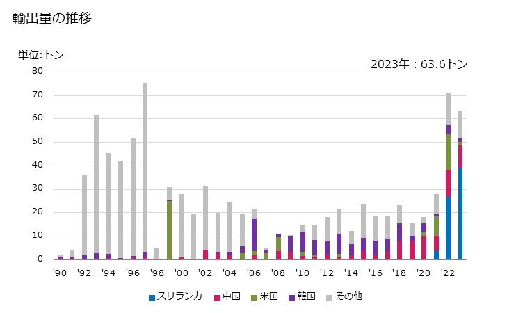 グラフ 年次 オリーブ油・その分別物(化学的な変性加工をしてないもの)(バージン油以外)の輸出動向 HS150990 輸出量の推移