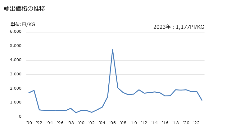 グラフ 年次 オリーブ油・その分別物(化学的な変性加工をしてないもの)(バージン油以外)の輸出動向 HS150990 輸出価格の推移