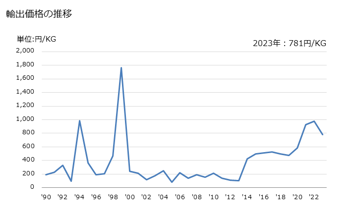 グラフ 年次 パーム油・その分別物(化学的な変性加工をしてないもの)(精製油)の輸出動向 HS151190 輸出価格の推移