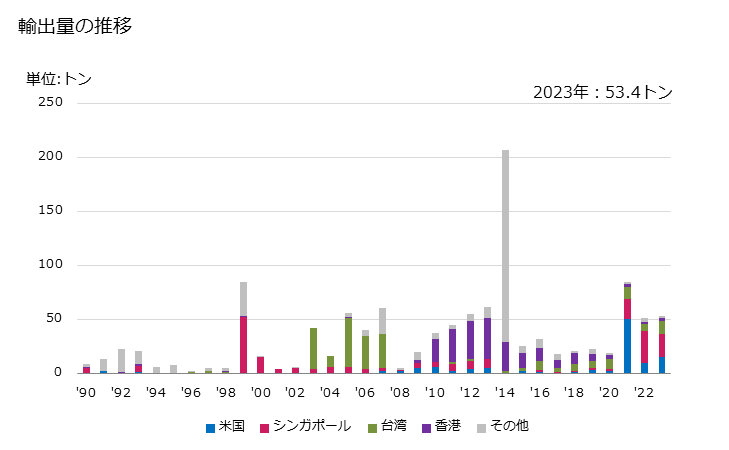 グラフ 年次 綿実油・その分別物(化学的な変性加工をしてないもの)(精製油)の輸出動向 HS151229 輸出量の推移