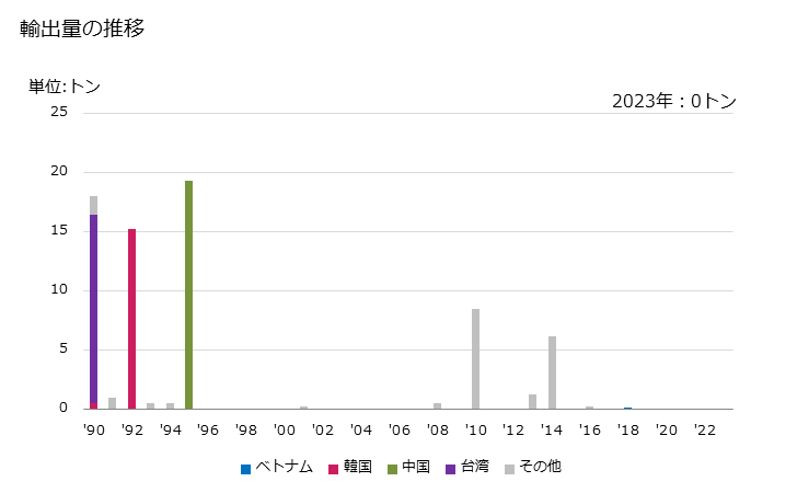 グラフ 年次 やし(コプラ)油・その分別物(化学的な変性加工をしてないもの)(粗油)の輸出動向 HS151311 輸出量の推移