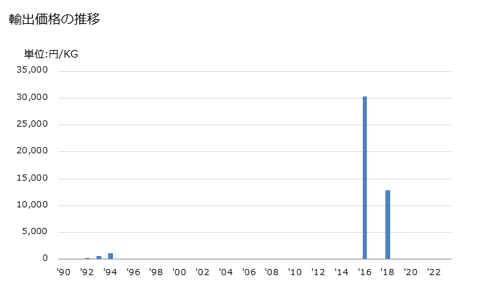 グラフ 年次 やし(コプラ)油・その分別物(化学的な変性加工をしてないもの)(粗油)の輸出動向 HS151311 輸出価格の推移