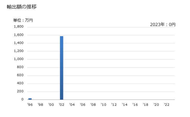 グラフ 年次 パーム核油・ババス油・その分別物(化学的な変性加工をしてないもの)(粗油)の輸出動向 HS151321 輸出額の推移