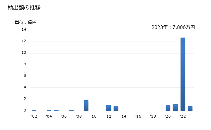 グラフ 年次 低エルカ酸の菜種油・その分別物(化学的な変性加工をしてないもの)(粗油)の輸出動向 HS151411 輸出額の推移