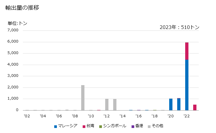 グラフ 年次 低エルカ酸の菜種油・その分別物(化学的な変性加工をしてないもの)(粗油)の輸出動向 HS151411 輸出量の推移