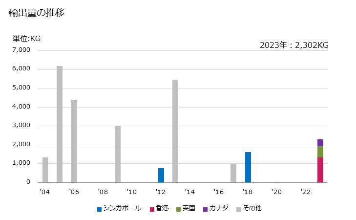 グラフ 年次 菜種油(低エルカ酸を除く)・からし油・その分別物(化学的な変性加工をしてないもの)(粗油)の輸出動向 HS151491 輸出価格の推移