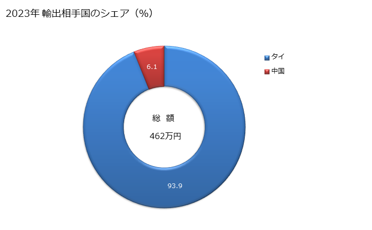 グラフ 年次 亜麻仁油・その分別物(化学的な変性加工をしてないもの)(粗油)の輸出動向 HS151511 2023年 輸出相手国のシェア（％）