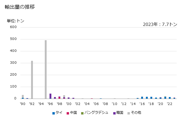 グラフ 年次 亜麻仁油・その分別物(化学的な変性加工をしてないもの)(粗油)の輸出動向 HS151511 輸出量の推移