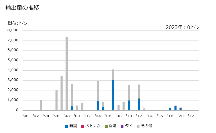 グラフ 年次 とうもろこし油・その分別物(化学的な変性加工をしてないもの)(粗油)の輸出動向 HS151521 輸出量の推移