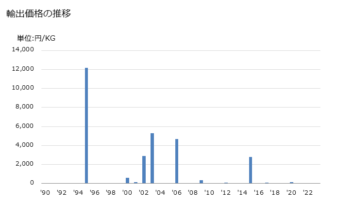 グラフ 年次 とうもろこし油・その分別物(化学的な変性加工をしてないもの)(粗油)の輸出動向 HS151521 輸出価格の推移