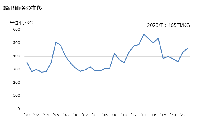 グラフ 年次 ひまし油及びその分別物(化学的な変性加工をしてないもの)の輸出動向 HS151530 輸出価格の推移