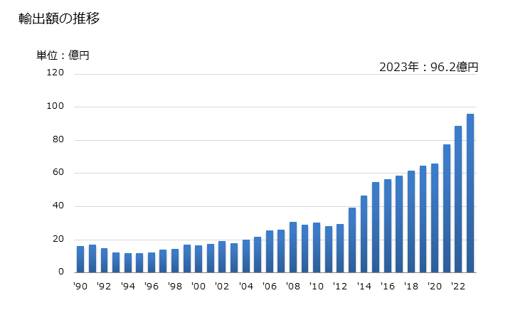 グラフ 年次 ごま油・その分別物(化学的な変性加工をしてないもの)の輸出動向 HS151550 輸出額の推移