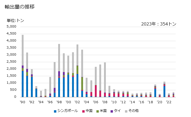 グラフ 年次 植物性油脂及びその分別物(水素添加・インターエステル化・リエステル化・エライジン化したものに限り、更に調製したものを除く)の輸出動向 HS151620 輸出量の推移