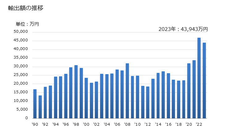 グラフ 年次 マーガリン(液状マーガリンを除く)(食用)の輸出動向 HS151710 輸出額の推移
