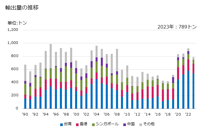 グラフ 年次 マーガリン(液状マーガリンを除く)(食用)の輸出動向 HS151710 輸出量の推移