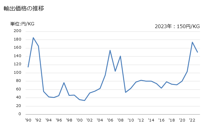 グラフ 年次 動物性又は植物性の油脂及びその分別物の混合物・調製品(化学的変性加工を行ったもの)(非食用)の輸出動向 HS151800 輸出価格の推移