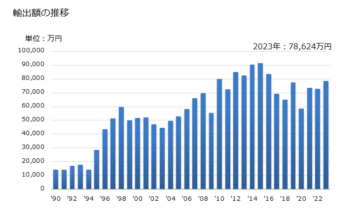 グラフ 年次 植物性ろうの輸出動向 HS152110 輸出額の推移