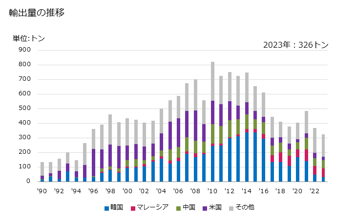 グラフ 年次 植物性ろうの輸出動向 HS152110 輸出量の推移
