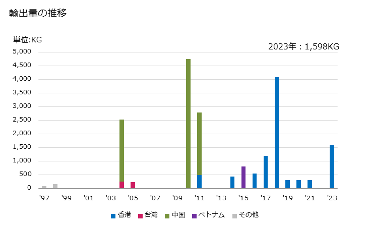 グラフ 年次 動物の肝臓のの調製品の輸出動向 HS160220 輸出量の推移