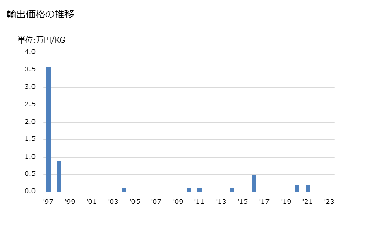 グラフ 年次 動物の肝臓のの調製品の輸出動向 HS160220 輸出価格の推移