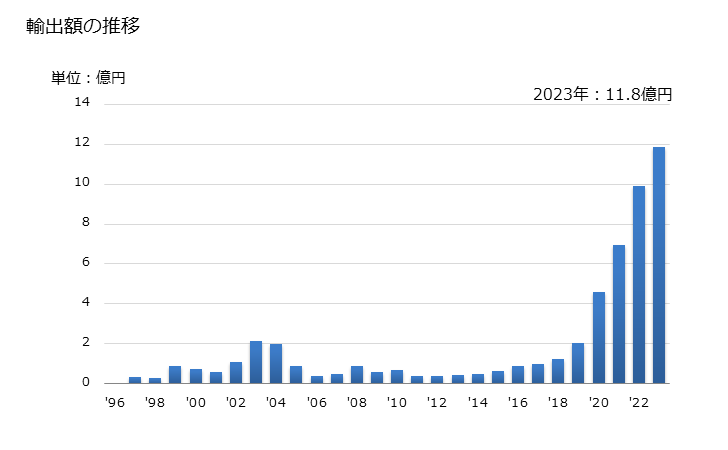 グラフ 年次 鶏の調製品の輸出動向 HS160232 輸出額の推移