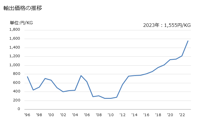 グラフ 年次 鶏の調製品の輸出動向 HS160232 輸出価格の推移