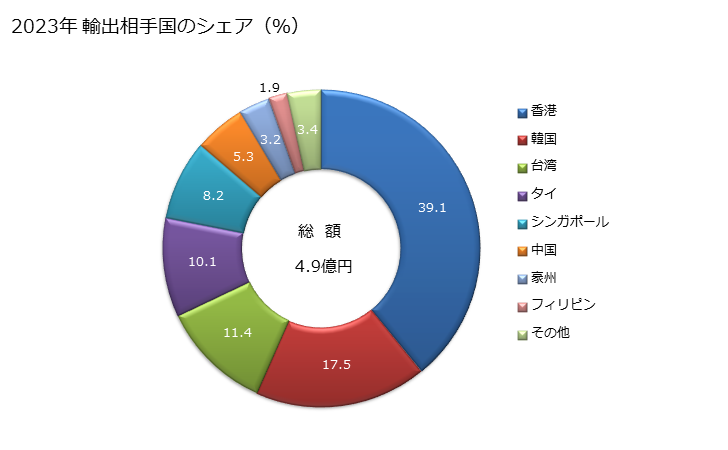 グラフ 年次 動物のエキス及びジュース(肉、魚、甲殻類、軟体動物、水棲無脊椎動物の物)の輸出動向 HS160300 2023年 輸出相手国のシェア（％）