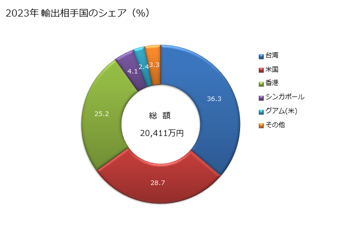 グラフ 年次 さけ(鮭)の調製品の輸出動向 HS160411 2023年 輸出相手国のシェア（％）