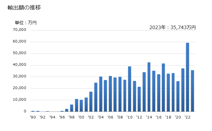グラフ 年次 にしん(鰊)の調製品の輸出動向 HS160412 輸出額の推移