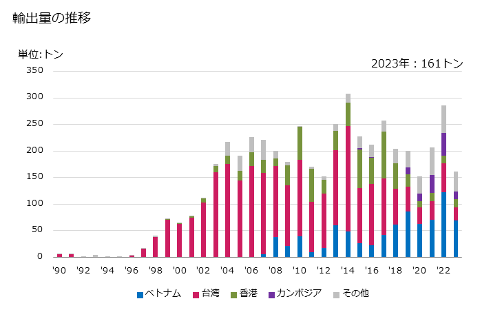 グラフ 年次 にしん(鰊)の調製品の輸出動向 HS160412 輸出量の推移