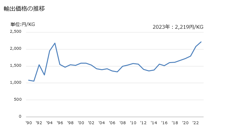 グラフ 年次 にしん(鰊)の調製品の輸出動向 HS160412 輸出価格の推移