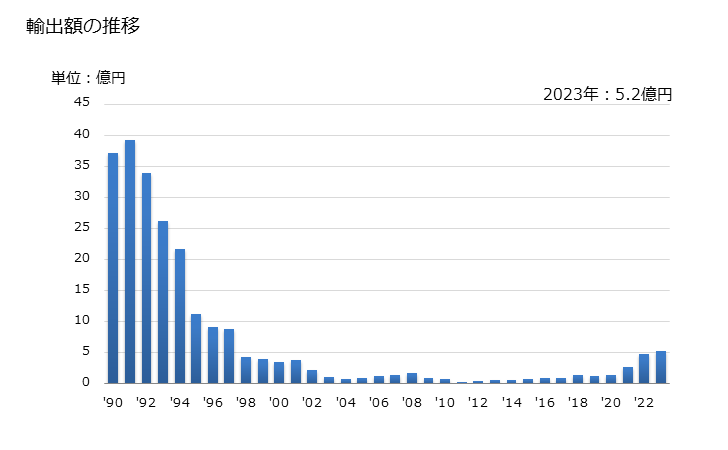 グラフ 年次 いわし(鰯)の調製品の輸出動向 HS160413 輸出額の推移