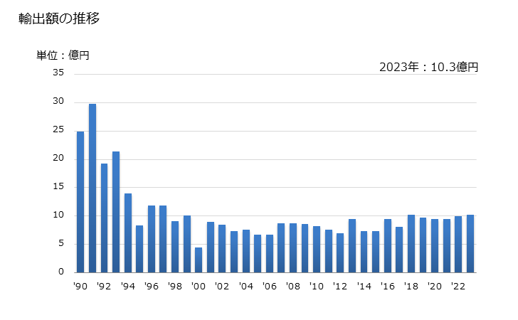グラフ 年次 マグロ(鮪)、はがつお、かつお(鰹)の調製品の輸出動向 HS160414 輸出額の推移