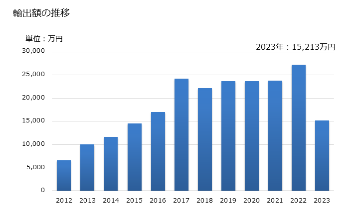 グラフ 年次 うなぎ(鰻)の調製品の輸出動向 HS160417 輸出額の推移