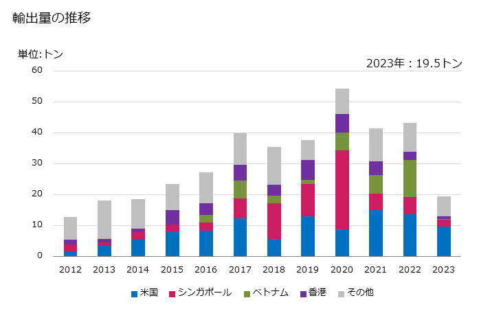グラフ 年次 うなぎ(鰻)の調製品の輸出動向 HS160417 輸出量の推移