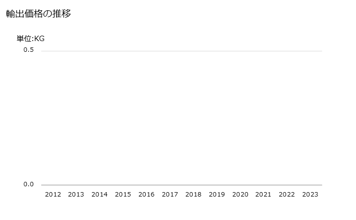 グラフ 年次 うなぎ(鰻)の調製品の輸出動向 HS160417 輸出価格の推移