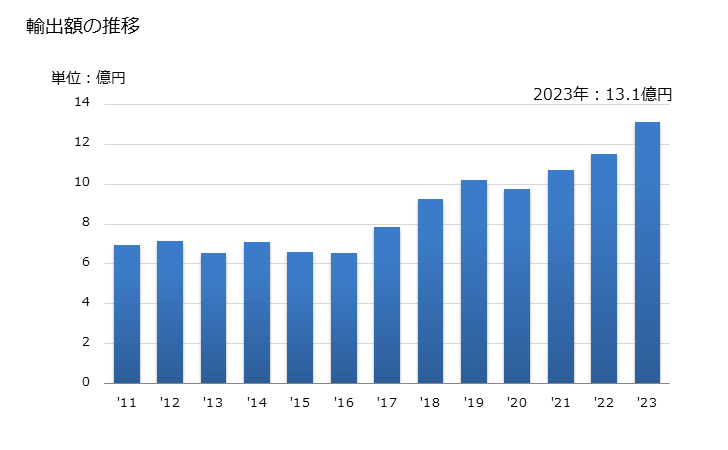 グラフ 年次 かに(蟹、カニ)の調整品の輸出動向 HS160510 輸出額の推移