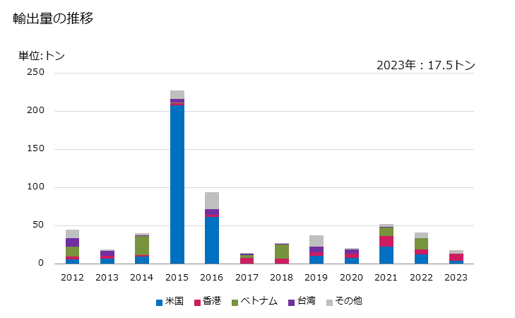 グラフ 年次 シュリンプ及びプローンの調整品(気密容器入りでないもの)の輸出動向 HS160521 輸出量の推移