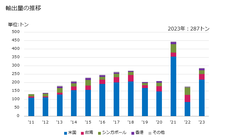 グラフ 年次 その他(エビ等)の調整品の輸出動向 HS160540 輸出量の推移