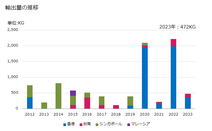 グラフ 年次 い貝の調整品の輸出動向 HS160553 輸出量の推移