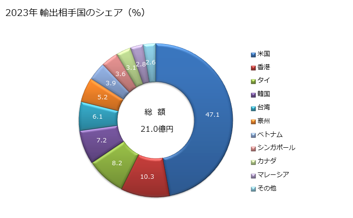 グラフ 年次 たこ(タコ)の調整品の輸出動向 HS160555 2023年 輸出相手国のシェア（％）